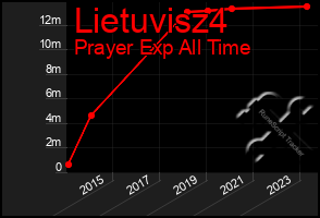 Total Graph of Lietuvisz4