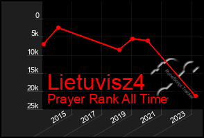 Total Graph of Lietuvisz4