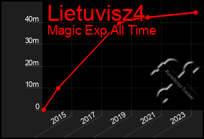 Total Graph of Lietuvisz4