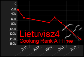 Total Graph of Lietuvisz4