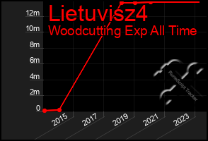 Total Graph of Lietuvisz4