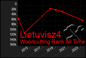 Total Graph of Lietuvisz4