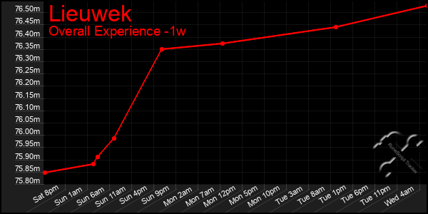 1 Week Graph of Lieuwek