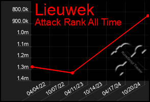 Total Graph of Lieuwek