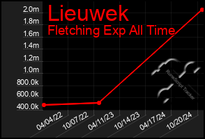 Total Graph of Lieuwek