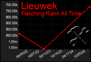 Total Graph of Lieuwek