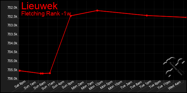 Last 7 Days Graph of Lieuwek