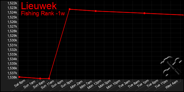 Last 7 Days Graph of Lieuwek