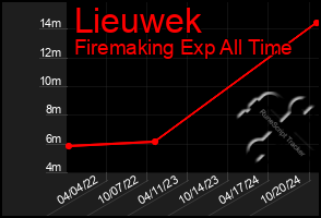 Total Graph of Lieuwek