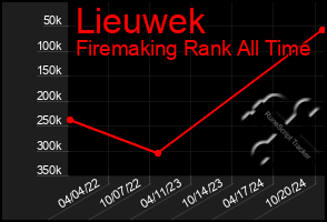 Total Graph of Lieuwek