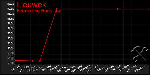 Last 7 Days Graph of Lieuwek