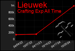 Total Graph of Lieuwek