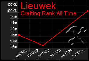 Total Graph of Lieuwek