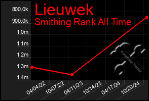 Total Graph of Lieuwek