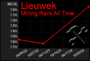 Total Graph of Lieuwek