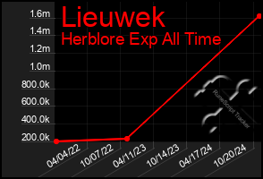 Total Graph of Lieuwek