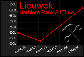 Total Graph of Lieuwek