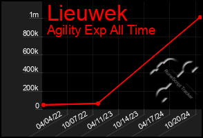 Total Graph of Lieuwek