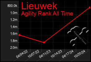 Total Graph of Lieuwek