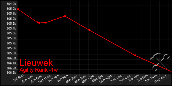 Last 7 Days Graph of Lieuwek