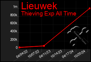 Total Graph of Lieuwek