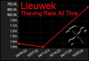 Total Graph of Lieuwek