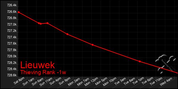 Last 7 Days Graph of Lieuwek