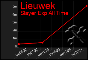 Total Graph of Lieuwek