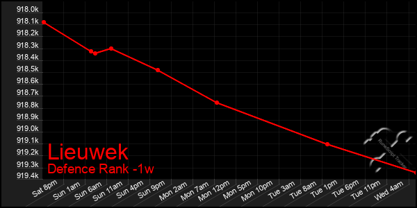 Last 7 Days Graph of Lieuwek