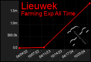 Total Graph of Lieuwek