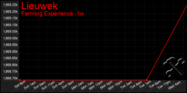 Last 7 Days Graph of Lieuwek