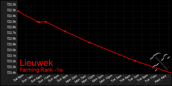 Last 7 Days Graph of Lieuwek