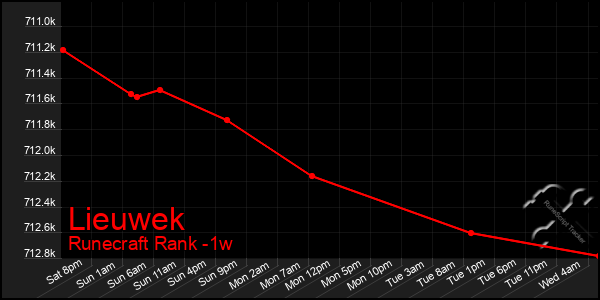 Last 7 Days Graph of Lieuwek