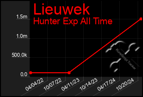 Total Graph of Lieuwek