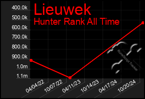 Total Graph of Lieuwek