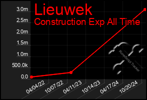 Total Graph of Lieuwek