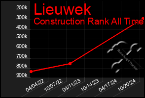 Total Graph of Lieuwek