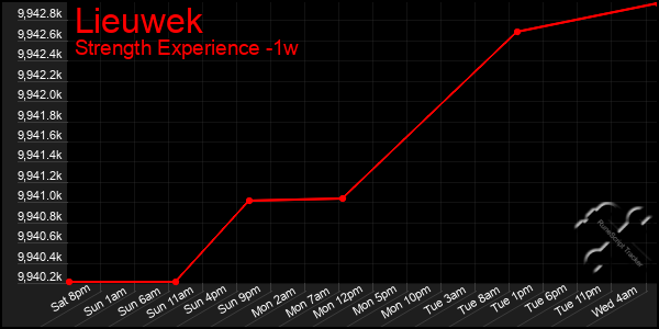 Last 7 Days Graph of Lieuwek