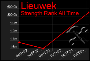 Total Graph of Lieuwek