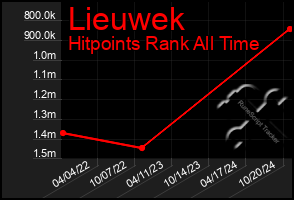 Total Graph of Lieuwek