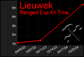 Total Graph of Lieuwek