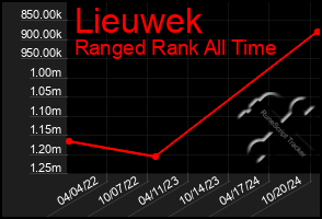 Total Graph of Lieuwek