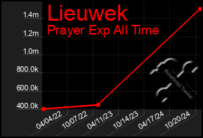 Total Graph of Lieuwek