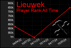 Total Graph of Lieuwek