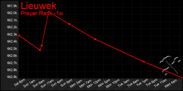 Last 7 Days Graph of Lieuwek