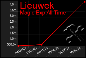 Total Graph of Lieuwek