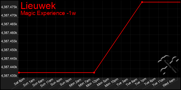 Last 7 Days Graph of Lieuwek