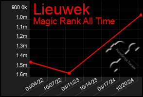 Total Graph of Lieuwek