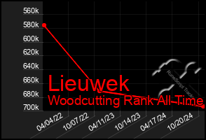 Total Graph of Lieuwek