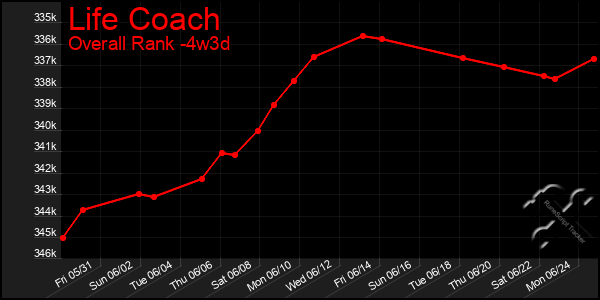 Last 31 Days Graph of Life Coach